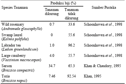 Tabel 2 Pembentukan biji beberapa spesies tanaman yang dibantu penyerbukannya oleh serangga