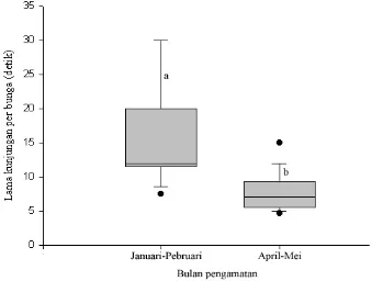 Gambar 36  Box plot lama kunjungan per bunga A. dorsata pada pertanaman caisin. Huruf yang sama pada grafik menunjukkan tidak berbeda dengan uji Anova 95% yang dilanjutkan uji Scheffe (Lampiran 2)