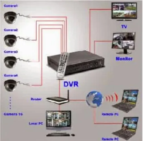 Gambar 101. BNC Connector 12.5 Sistem Kerja CCTV