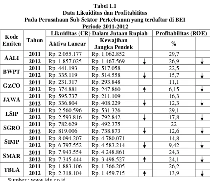 Tabel 1.1 Data Likuiditas dan Profitabilitas 