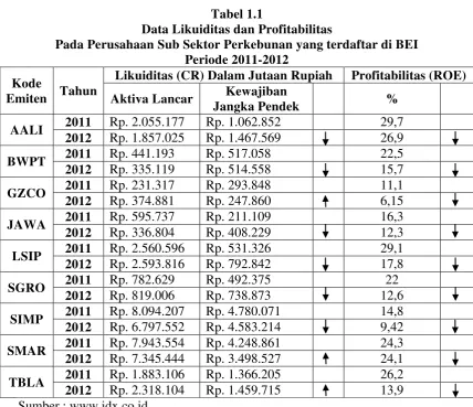 Tabel 1.1 Data Likuiditas dan Profitabilitas 