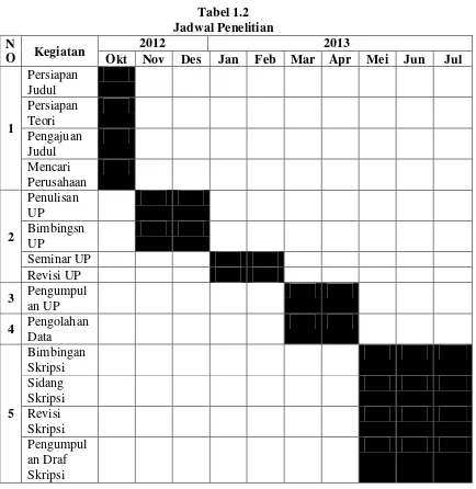  Tabel 1.2 Jadwal Penelitian 