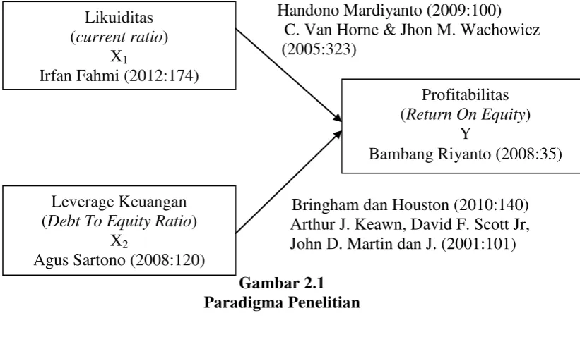 Gambar 2.1 Paradigma Penelitian 