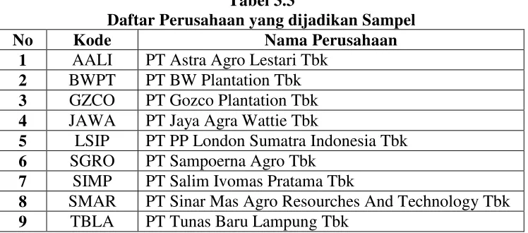 Tabel 3.3 Daftar Perusahaan yang dijadikan Sampel 