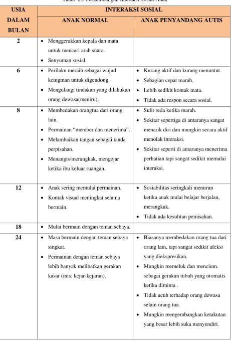 Tabel  2.5 Perkembangan Interaksi Sosial Anak  