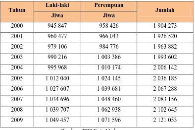 Tabel 2.13 Jumlah Penduduk Kota Medan tahun 2000-2009 
