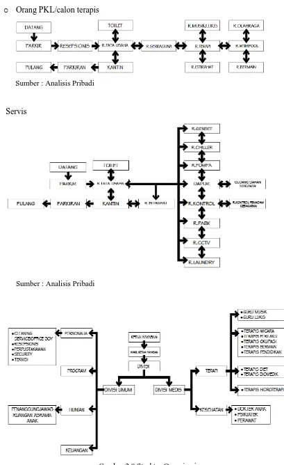 Gambar 2.8 Struktur Organisasi 