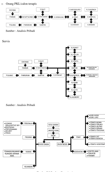 Gambar 2.8 Struktur Organisasi 