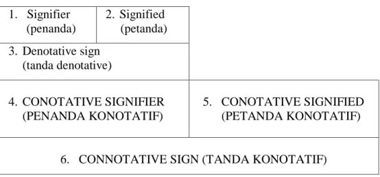 Gambar 1. Peta Tanda Roland Barthes 