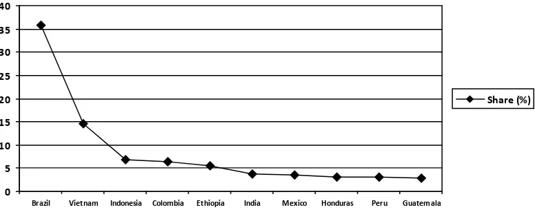 Tabel 1.1 Negara Produsen Kopi 10 Besar Dunia Tahun 2011/2012 