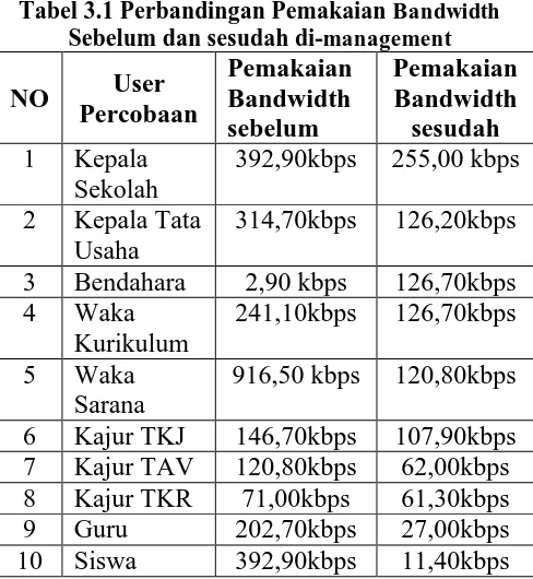 Tabel 3.1 Perbandingan Pemakaian  Bandwidth Sebelum dan sesudah di-management 