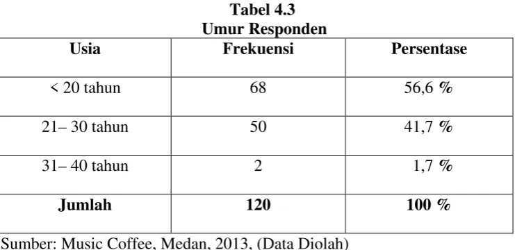 Tabel 4.3  Umur Responden 