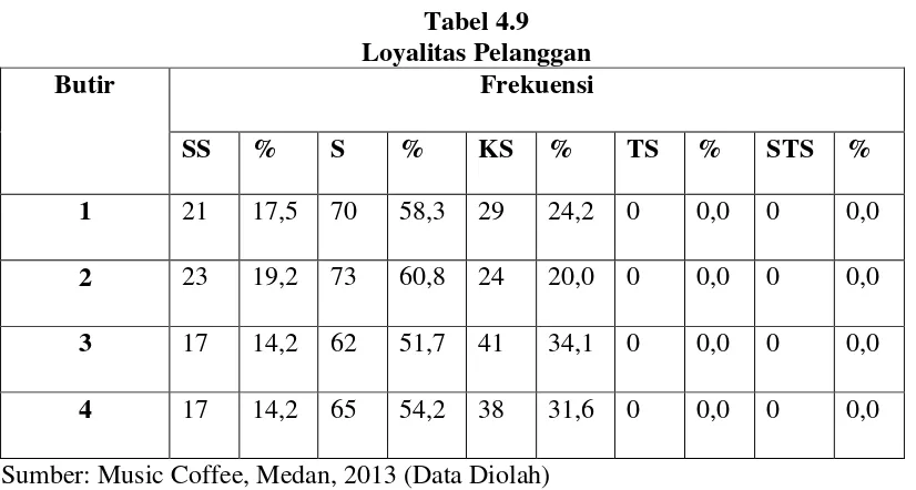 Tabel 4.9 Loyalitas Pelanggan 