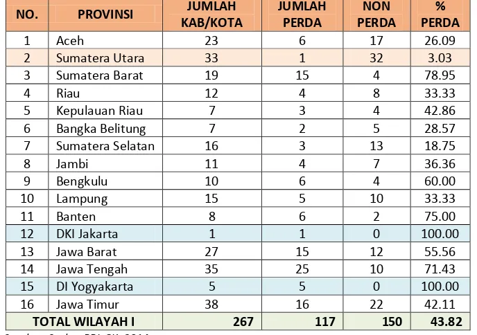 Tabel 3. 1. Status PERDA BG Wilayah 1 