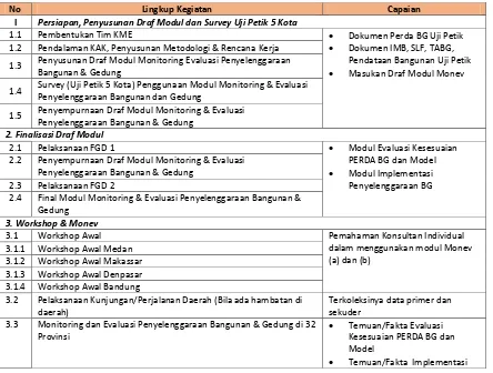 Tabel 3. 3. Lingkup dan Capaian Kegiatan di Provinsi 