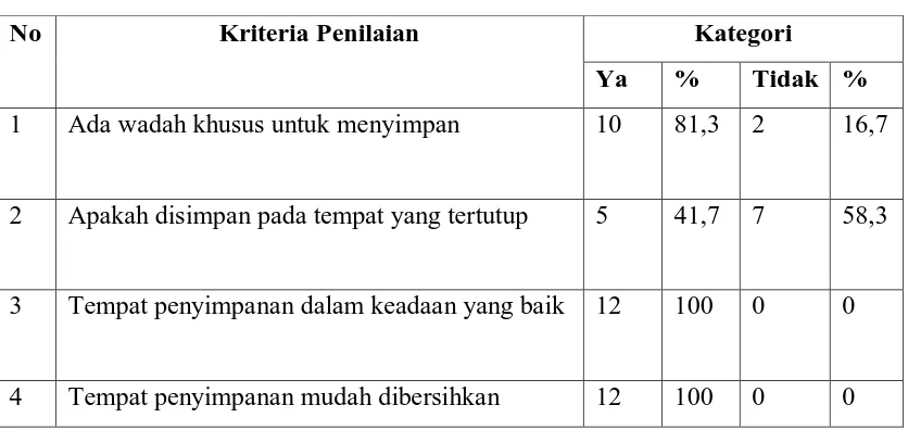 Tabel 4.6. Distribusi Penjual Jus Berdasarkan Penyimpanan Jus Jeruk Yang Dijual Di 