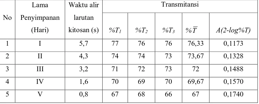 Tabel 4.2  Data Hasil Pengukuran Trasmitansi Ion Besi (Fe) untuk Variasi Lama  