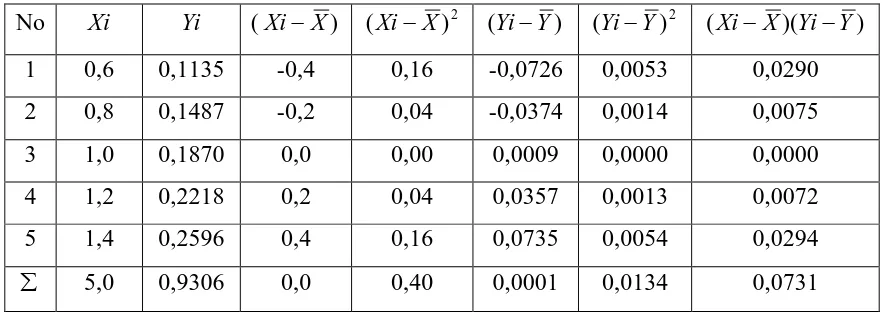 Tabel 4.4 Data Hasil Penurunan Persamaan Regresi untuk Fe 