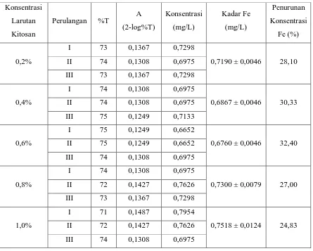 Tabel 4. Data Penurunan Kadar Besi (Fe) untuk Variasi Konsentrasi Larutan Kitosan 