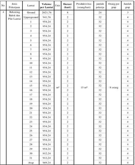 Tabel 4.4 Perubahan durasi pada pekerjaan bekisting balok dan  plat lantai setelah penambahan grup pekerja 