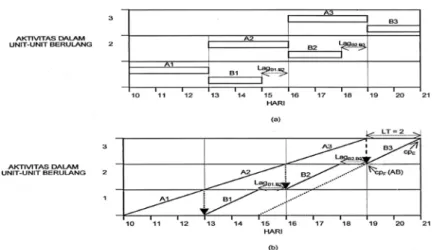 Gambar 2.1 Bar Chart dan Diagram RSM untuk tiga unit  berulang dengan aktivitas Finish to Start (FS) yang saling 