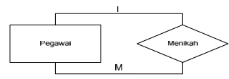Gambar 2.3 Diagram Relationship Unary (2005: 145)
