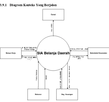 Gambar 3.2 Diagram Konteks Sistem Informasi Belanja Yang Berjalan 