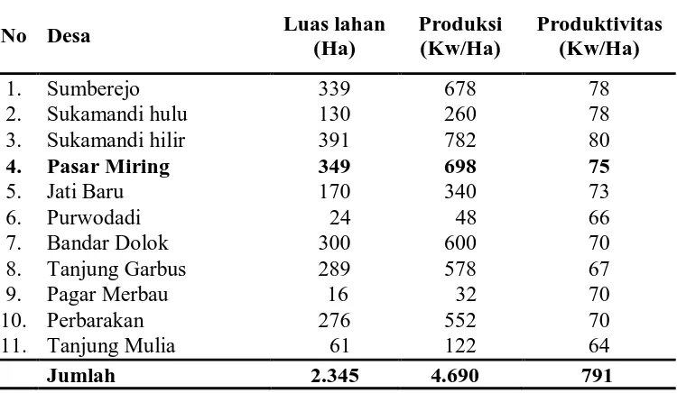Tabel 1. Luas Lahan, Produksi dan Produktivitas Padi di Desa Pasar Miring         