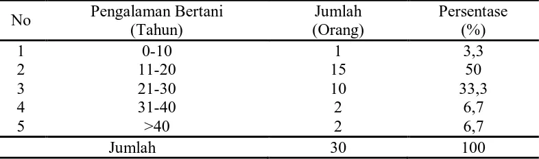 Tabel 9. Klasifikasi Petani Sampel Berdasarkan Pengalaman Bertani di Desa  Pasar Miring Berdasarkan Tahun 2011 Pengalaman Bertani Jumlah Persentase 