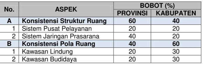 Tabel 3.6 Pembobotan kriteria dan indikator  