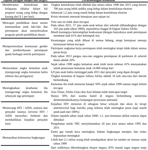 Tabel 1.1 Kemajuan dari tujuan pembangunan milenium