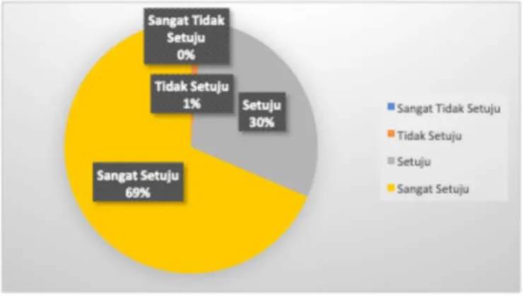 Gambar 5. Pie Chart Hasil Umpan Balik 