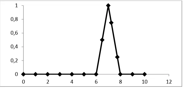 Gambar 2.2 Triangular Fuzzy Number   ( ) 