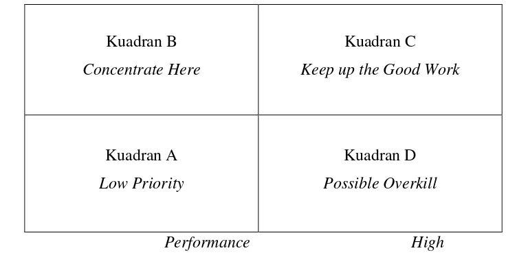 Gambar 2.3 Matriks Importance-Performance 