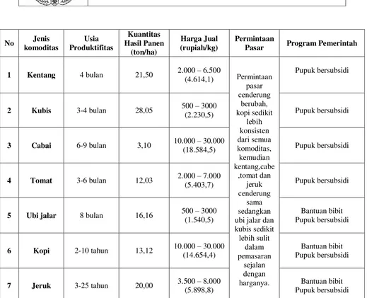 Tabel komoditas pertanian kecamatan parbuluan menurut beberapa kriteria tahun 2012 