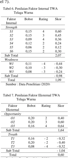 Tabel 7. Penilaian Faktor Eksternal TWA  Telaga Warna 