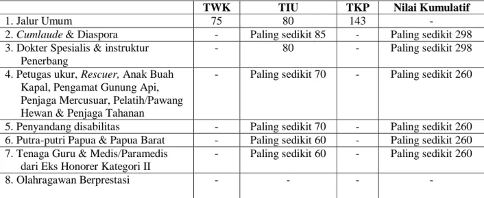 Tabel 1. Passing Grade SKD-CPNS 2018  