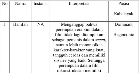 Tabel 3.1. Posisi informan Nasyiatul Aisyiyah terhadap   konstruksi perempuan dalam film Hollywood 
