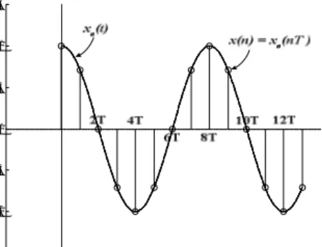 Gambar 3. Proses pencuplikan periodik sinyal  analog 