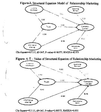 Figure-3. Structural Equation Model of Relationship Marketing 
