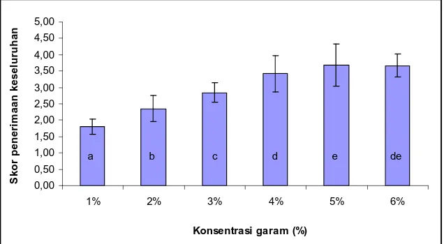 Gambar 5. Hubungan antara konsentrasi garam terhadap skor aroma pikel ubi jalar ungu 