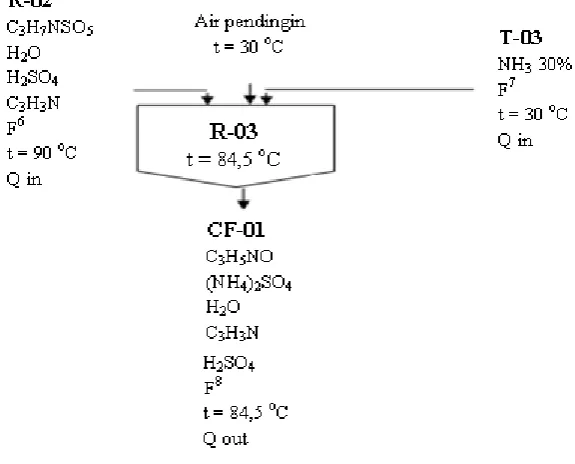 Tabel LB.12  Neraca Panas pada Reaktor  (R-02) 