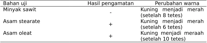Tabel 2 Uji ketidakjenuhanBahan uji
