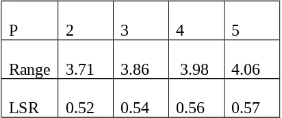 Tabel 3.15 Nilai Range dari Tabel Harga Nisbah F Duncan Tingkat 1% 