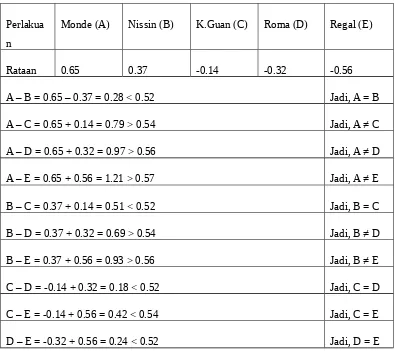 Tabel 3.17 Matriks Transformasi dari Data Peringkat Kerenyahan Biskuit Cream Creakers