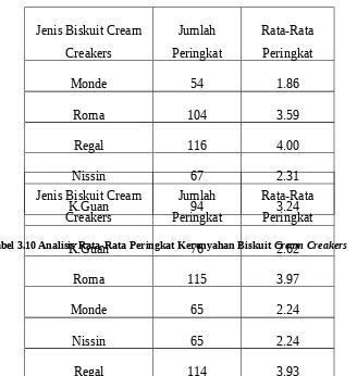 Tabel 3.9 Analisis Rata-Rata Peringkat Rasa Biskuit Cream Creakers