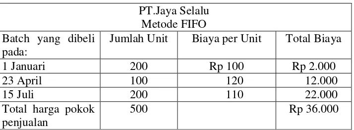 Tabel 2.4 Ilustrasi Perhitungan Metode FIFO 