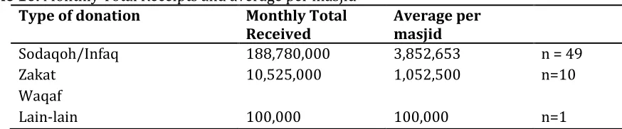 Table 10. Monthly Total Receipts and average per masjid  Type of donation Monthly Total 