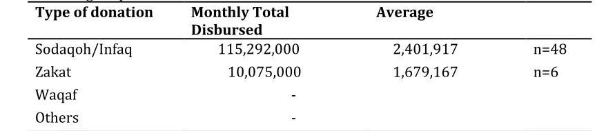 Table 11.  Average expenditure and zakat distribution  