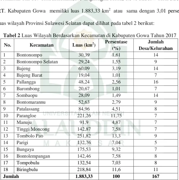 Tabel 2 Luas Wilayah Berdasarkan Kecamatan di Kabupaten Gowa Tahun 2017 No.  Kecamatan  Luas (km 2 )  Persentase 